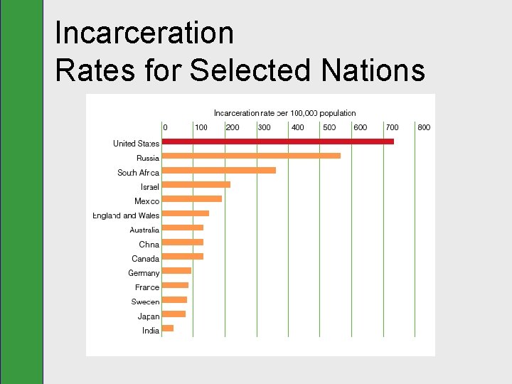 Incarceration Rates for Selected Nations 
