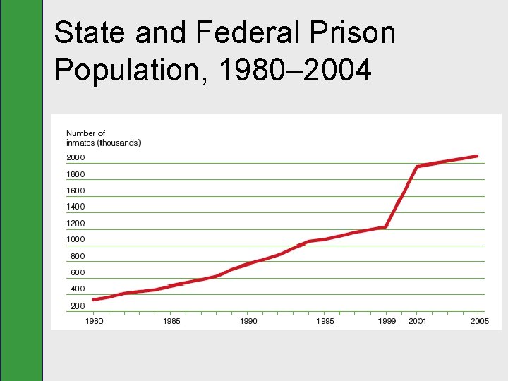 State and Federal Prison Population, 1980– 2004 