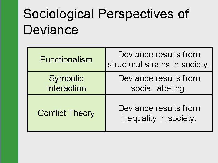 Sociological Perspectives of Deviance Functionalism Deviance results from structural strains in society. Symbolic Interaction