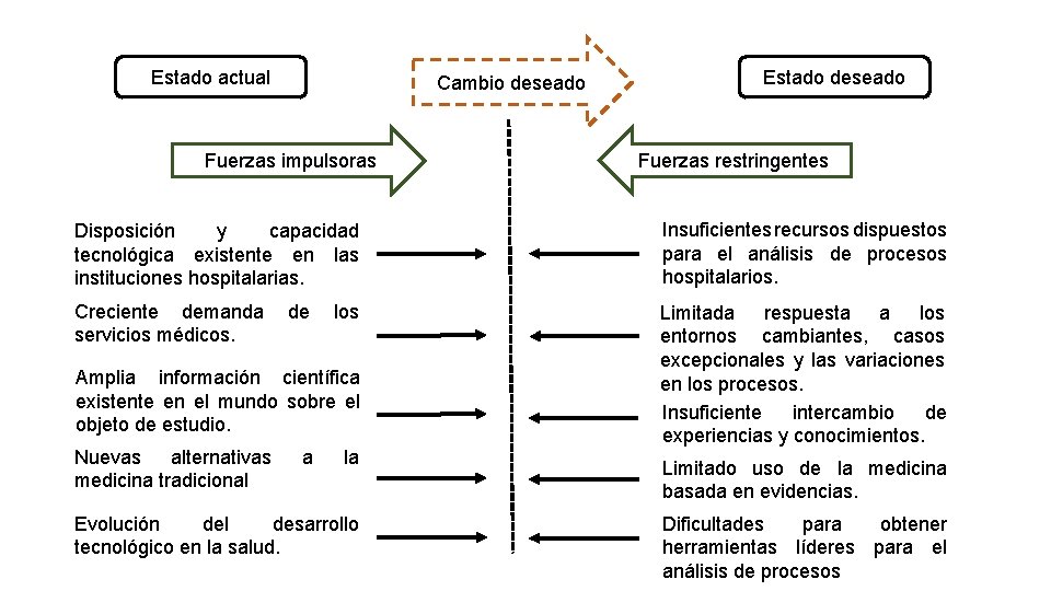 Estado actual Cambio deseado Fuerzas impulsoras Estado deseado Fuerzas restringentes Disposición y capacidad tecnológica