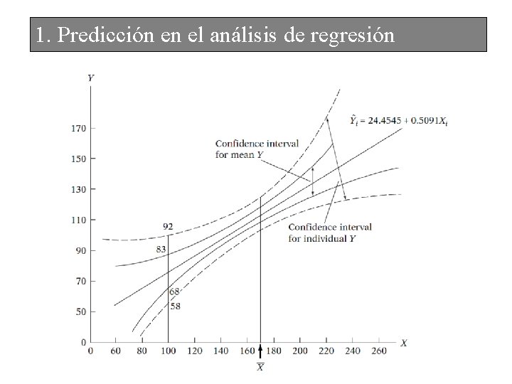 1. Predicción en el análisis de regresión 