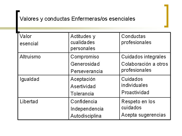 Valores y conductas Enfermeras/os esenciales Valor esencial Actitudes y cualidades personales Conductas profesionales Altruismo