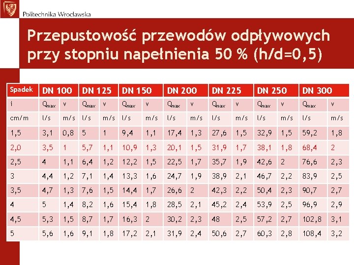 Przepustowość przewodów odpływowych przy stopniu napełnienia 50 % (h/d=0, 5) Spadek DN 100 DN