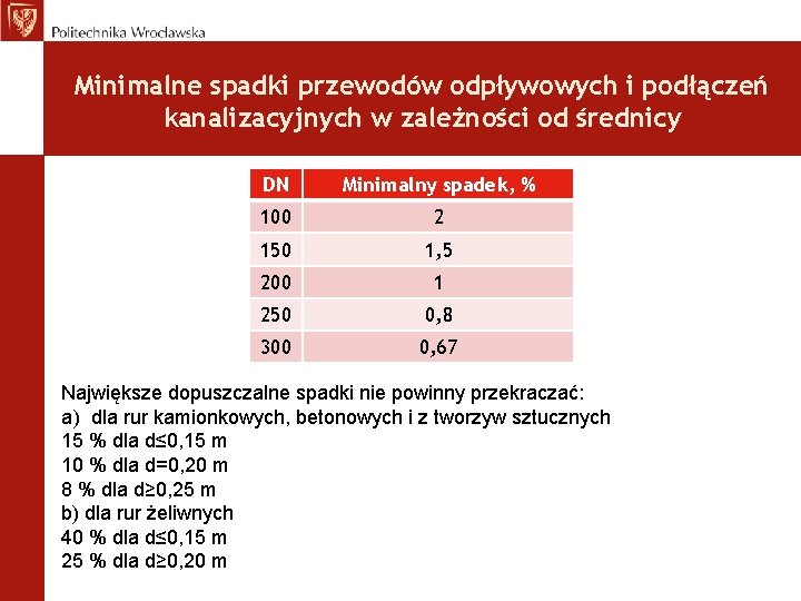 Minimalne spadki przewodów odpływowych i podłączeń kanalizacyjnych w zależności od średnicy DN Minimalny spadek,