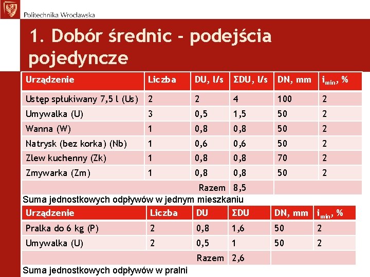 1. Dobór średnic - podejścia pojedyncze Urządzenie Liczba DU, l/s ΣDU, l/s DN, mm