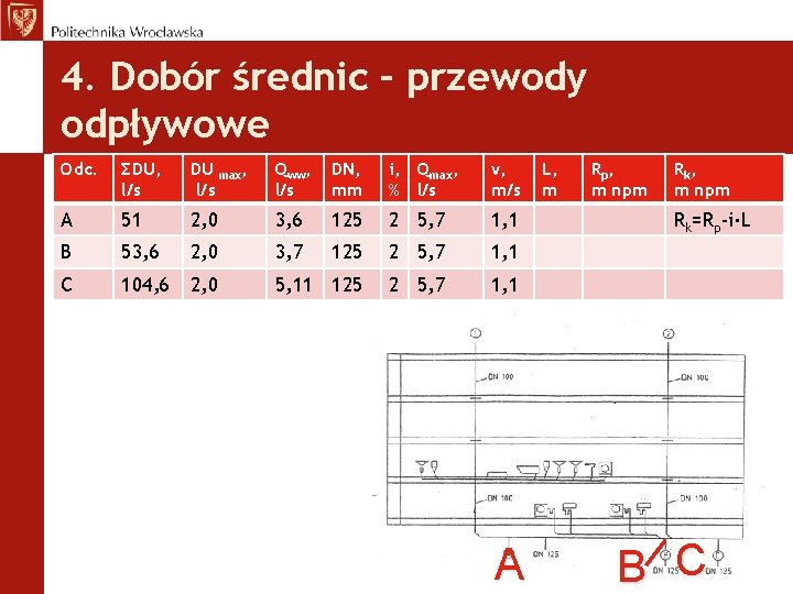 4. Dobór średnic – przewody odpływowe Odc. ΣDU, l/s DU max, l/s Qww, l/s