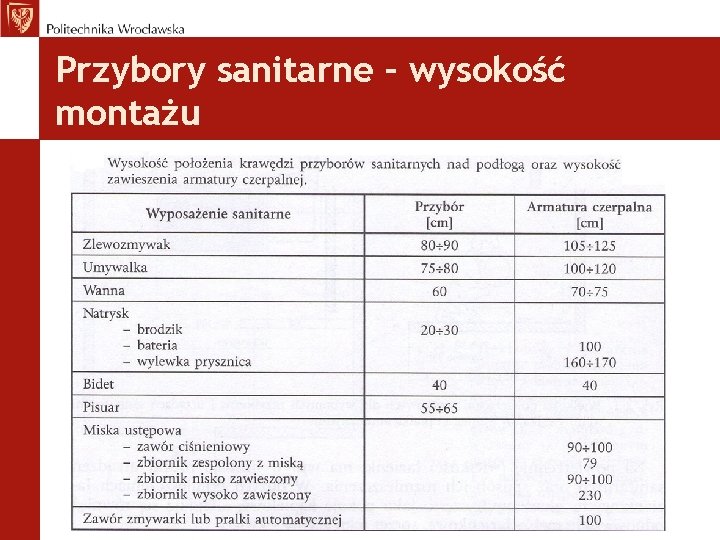 Przybory sanitarne – wysokość montażu 