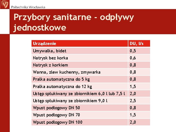 Przybory sanitarne - odpływy jednostkowe Urządzenie DU, l/s Umywalka, bidet 0, 5 Natrysk bez