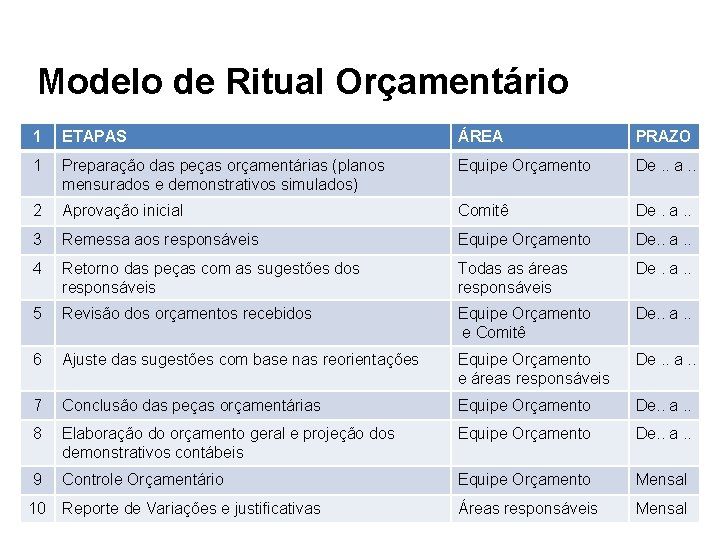 Modelo de Ritual Orçamentário 1 ETAPAS ÁREA PRAZO 1 Preparação das peças orçamentárias (planos