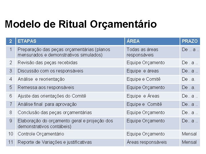Modelo de Ritual Orçamentário 2 ETAPAS ÁREA PRAZO 1 Preparação das peças orçamentárias (planos
