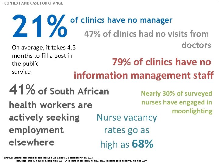 CONTEXT AND CASE FOR CHANGE 21% of clinics have no manager On average, it