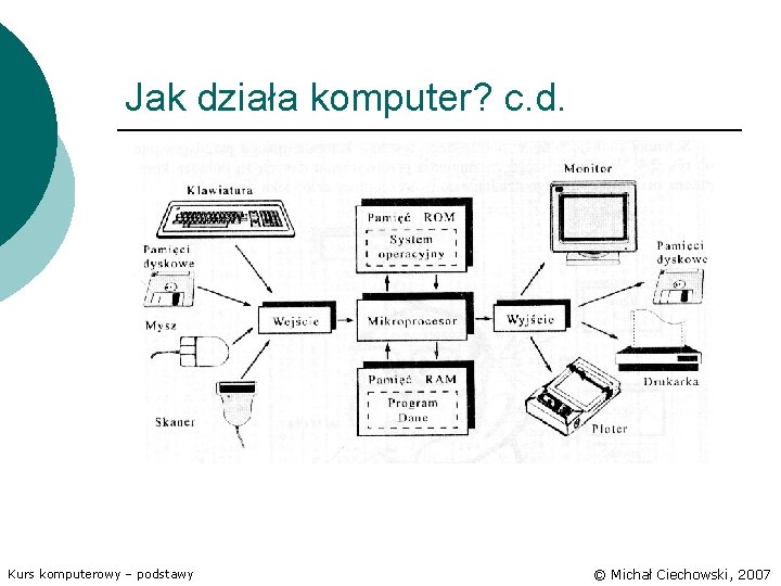 Jak działa komputer? c. d. Kurs komputerowy – podstawy © Michał Ciechowski, 2007 