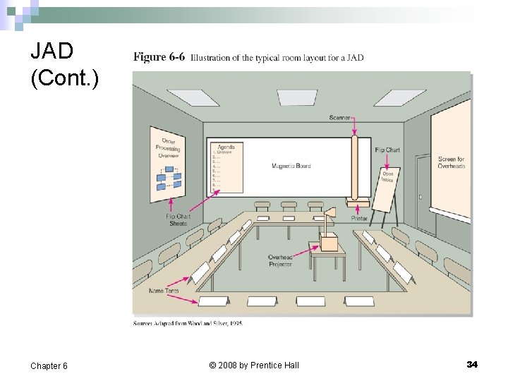 JAD (Cont. ) Chapter 6 © 2008 by Prentice Hall 34 