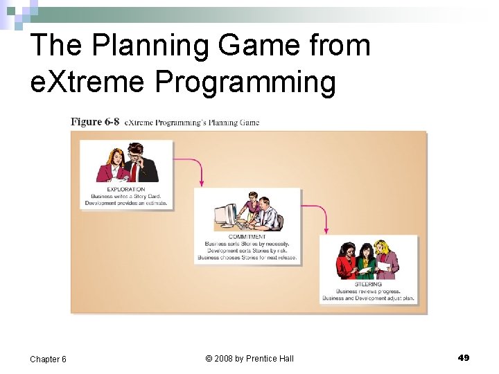 The Planning Game from e. Xtreme Programming Chapter 6 © 2008 by Prentice Hall