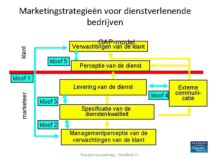 Marketingstrategieën voor dienstverlenende bedrijven klant GAP-model Verwachtingen van de klant kloof 5 Perceptie van