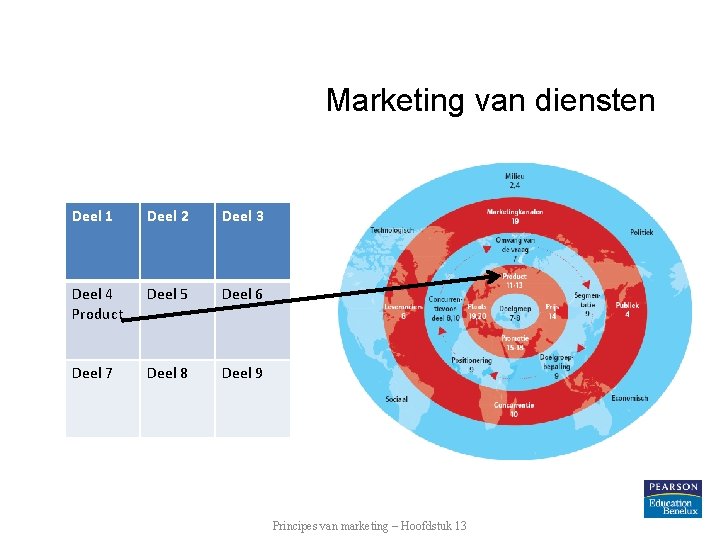 Marketing van diensten Deel 1 Deel 2 Deel 3 Deel 4 Product Deel 5