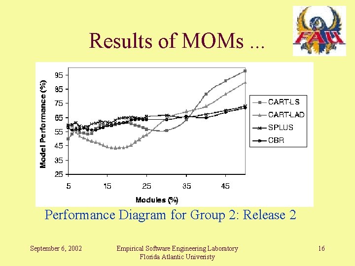 Results of MOMs. . . Performance Diagram for Group 2: Release 2 September 6,