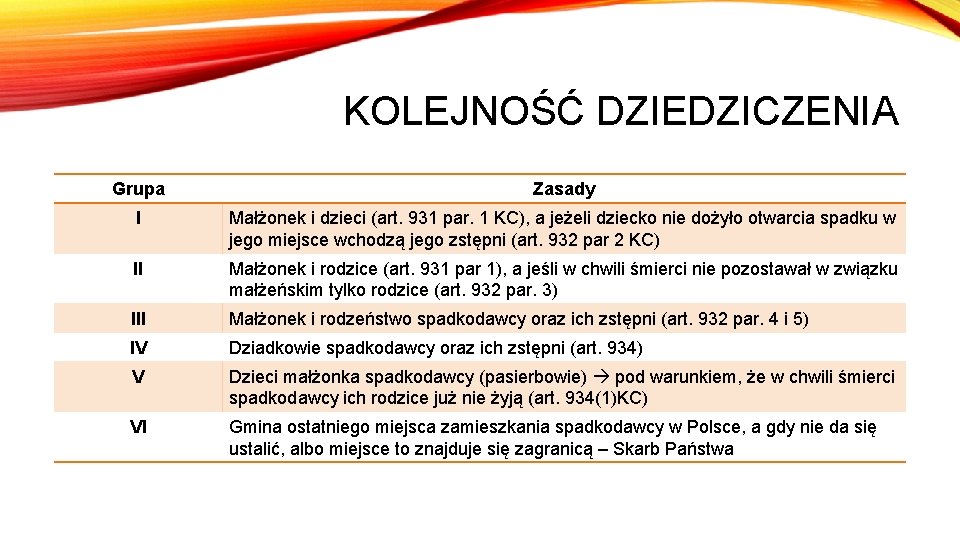 KOLEJNOŚĆ DZIEDZICZENIA Grupa Zasady I Małżonek i dzieci (art. 931 par. 1 KC), a