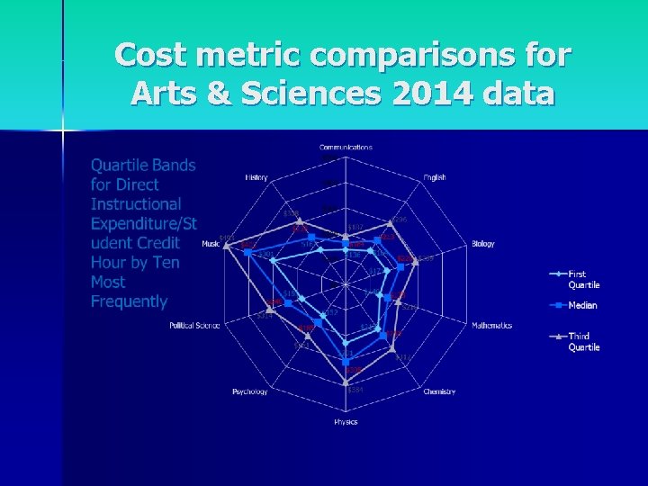 Cost metric comparisons for Arts & Sciences 2014 data 
