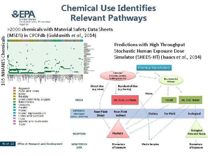 105 NHANES Chemicals Chemical Use Identifies Relevant Pathways >2000 chemicals with Material Safety Data