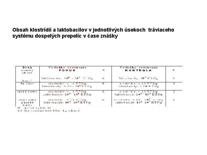 Obsah klostrídií a laktobacilov v jednotlivých úsekoch tráviaceho systému dospelých prepelíc v čase znášky