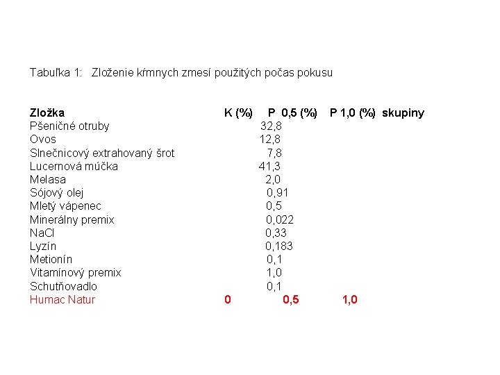 Tabuľka 1: Zloženie kŕmnych zmesí použitých počas pokusu Zložka K (%) P 0, 5