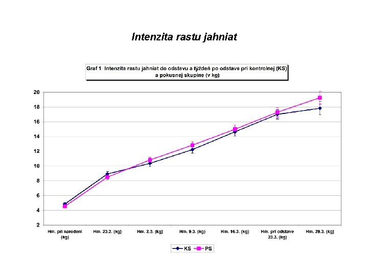 Intenzita rastu jahniat 