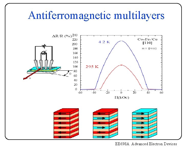 Antiferromagnetic multilayers EE 698 A Advanced Electron Devices Antiferromagnetic multilayers EE 698 A Advanced Electron Devices