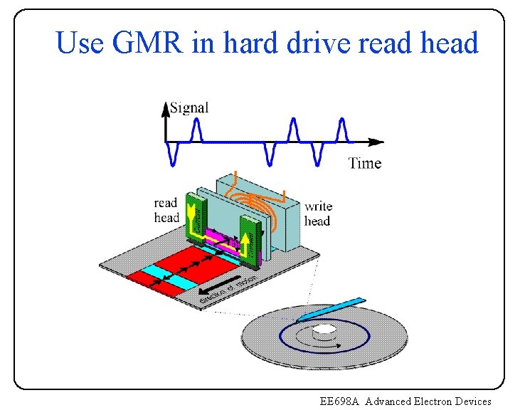 Use GMR in hard drive read head EE 698 A Advanced Electron Devices Use GMR in hard drive read head EE 698 A Advanced Electron Devices