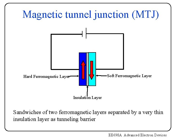 Magnetic tunnel junction (MTJ) Soft Ferromagnetic Layer Hard Ferromagnetic Layer Insulation Layer Sandwiches of Magnetic tunnel junction (MTJ) Soft Ferromagnetic Layer Hard Ferromagnetic Layer Insulation Layer Sandwiches of