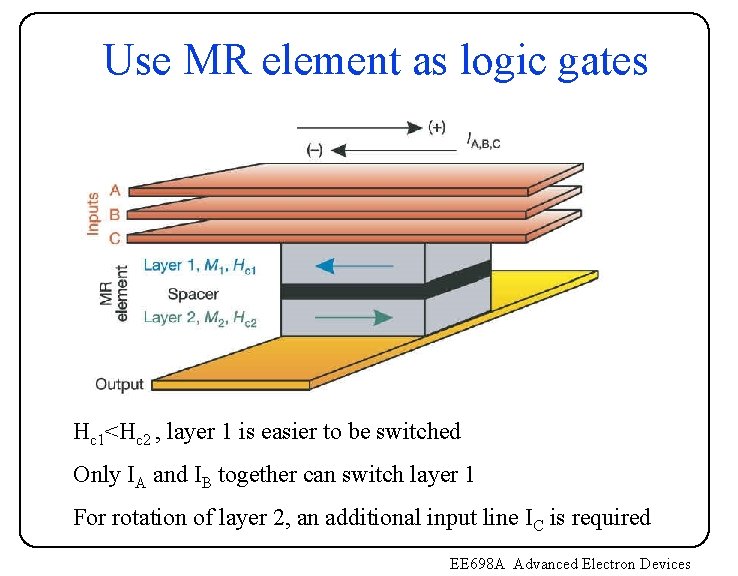 Use MR element as logic gates Hc 1<Hc 2 , layer 1 is easier Use MR element as logic gates Hc 1<Hc 2 , layer 1 is easier