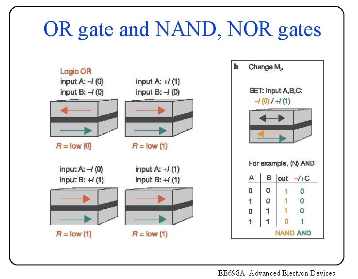 OR gate and NAND, NOR gates EE 698 A Advanced Electron Devices OR gate and NAND, NOR gates EE 698 A Advanced Electron Devices