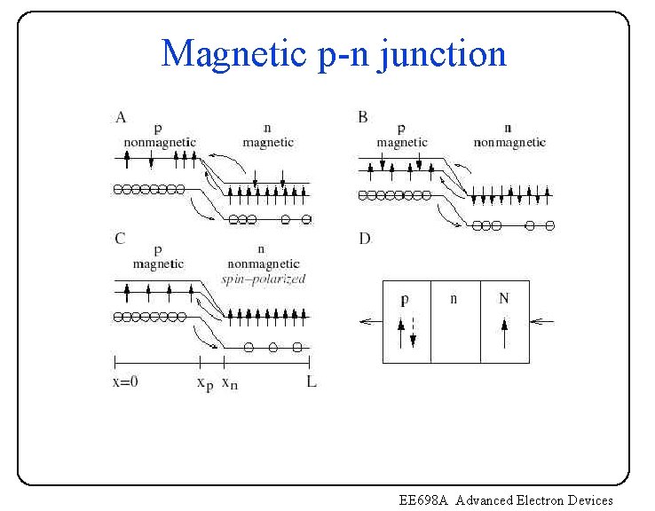 Magnetic p-n junction EE 698 A Advanced Electron Devices Magnetic p-n junction EE 698 A Advanced Electron Devices