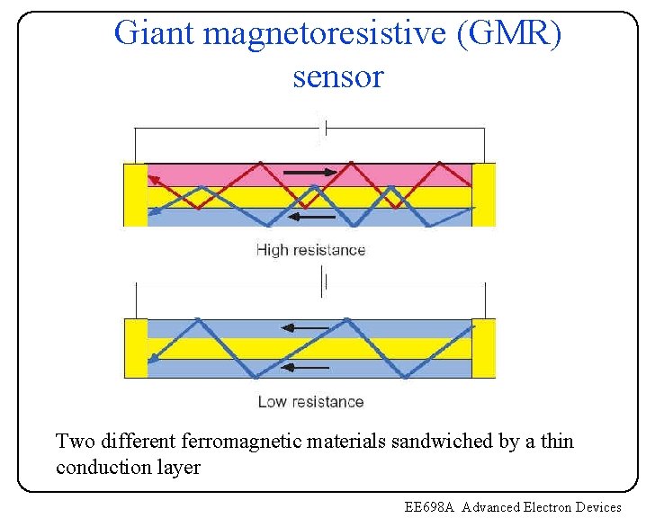 Giant magnetoresistive (GMR) sensor Two different ferromagnetic materials sandwiched by a thin conduction layer Giant magnetoresistive (GMR) sensor Two different ferromagnetic materials sandwiched by a thin conduction layer