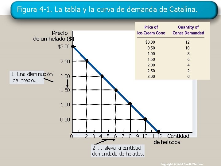 Figura 4 -1. La tabla y la curva de demanda de Catalina. Precio de Figura 4 -1. La tabla y la curva de demanda de Catalina. Precio de