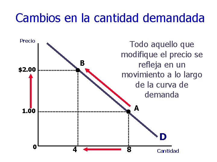 Cambios en la cantidad demandada Precio B $2. 00 Todo aquello que modifique el Cambios en la cantidad demandada Precio B $2. 00 Todo aquello que modifique el