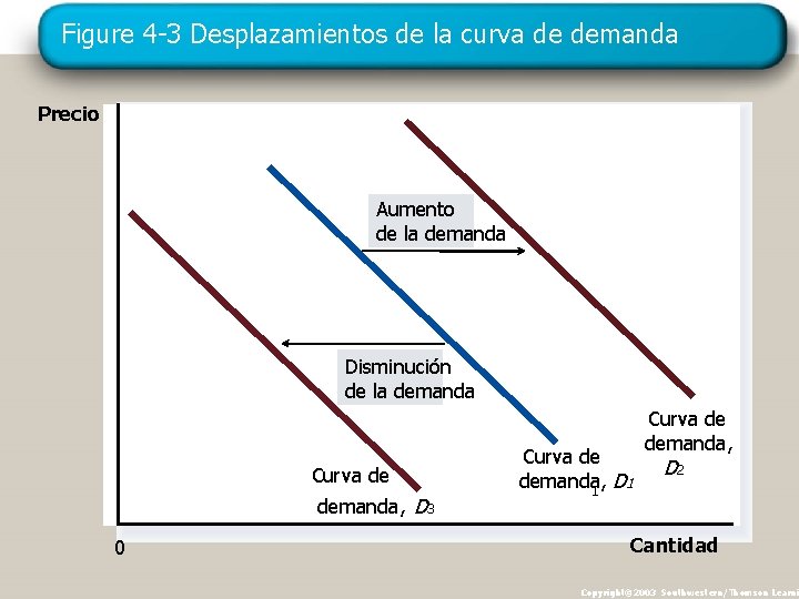 Figure 4 -3 Desplazamientos de la curva de demanda Precio Aumento de la demanda Figure 4 -3 Desplazamientos de la curva de demanda Precio Aumento de la demanda