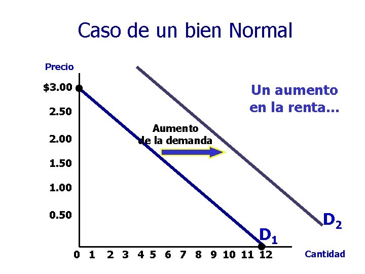 Caso de un bien Normal Precio Un aumento en la renta… $3. 00 2. Caso de un bien Normal Precio Un aumento en la renta… $3. 00 2.