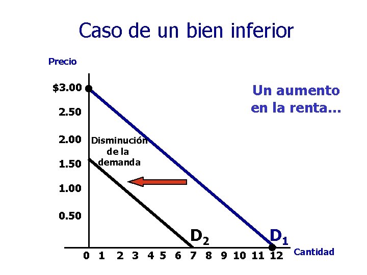 Caso de un bien inferior Precio Un aumento en la renta… $3. 00 2. Caso de un bien inferior Precio Un aumento en la renta… $3. 00 2.