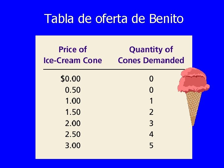 Tabla de oferta de Benito Tabla de oferta de Benito