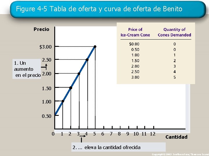 Figure 4 -5 Tabla de oferta y curva de oferta de Benito Precio $3. Figure 4 -5 Tabla de oferta y curva de oferta de Benito Precio $3.