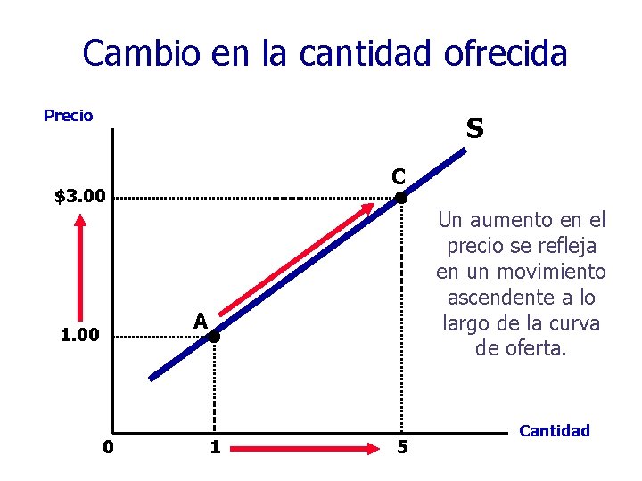 Cambio en la cantidad ofrecida Precio S C $3. 00 Un aumento en el Cambio en la cantidad ofrecida Precio S C $3. 00 Un aumento en el