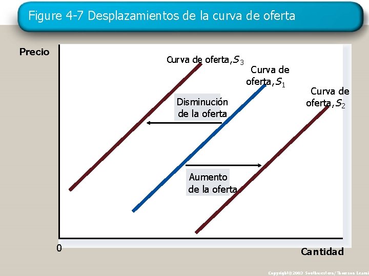 Figure 4 -7 Desplazamientos de la curva de oferta Precio Curva de oferta, S Figure 4 -7 Desplazamientos de la curva de oferta Precio Curva de oferta, S
