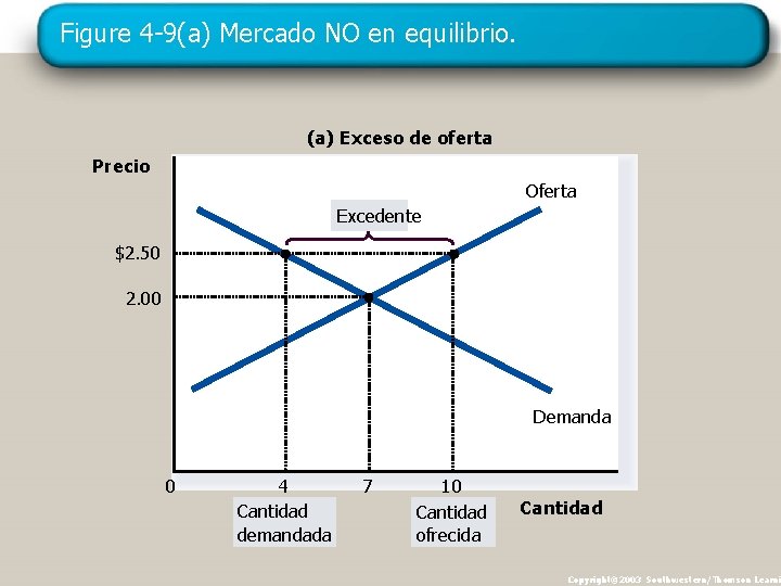 Figure 4 -9(a) Mercado NO en equilibrio. (a) Exceso de oferta Precio Oferta Excedente Figure 4 -9(a) Mercado NO en equilibrio. (a) Exceso de oferta Precio Oferta Excedente