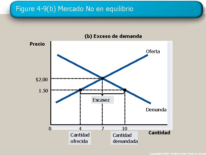 Figure 4 -9(b) Mercado No en equilibrio (b) Exceso de demanda Precio Oferta $2. Figure 4 -9(b) Mercado No en equilibrio (b) Exceso de demanda Precio Oferta $2.