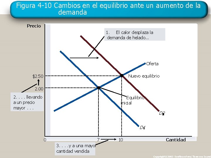 Figura 4 -10 Cambios en el equilibrio ante un aumento de la demanda Precio Figura 4 -10 Cambios en el equilibrio ante un aumento de la demanda Precio
