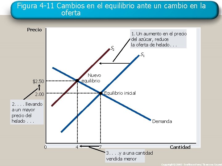 Figura 4 -11 Cambios en el equilibrio ante un cambio en la oferta Precio Figura 4 -11 Cambios en el equilibrio ante un cambio en la oferta Precio