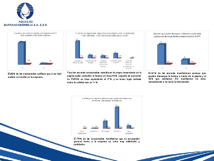 El 99% de los encuestados califican que si es fácil realizar un trámite en