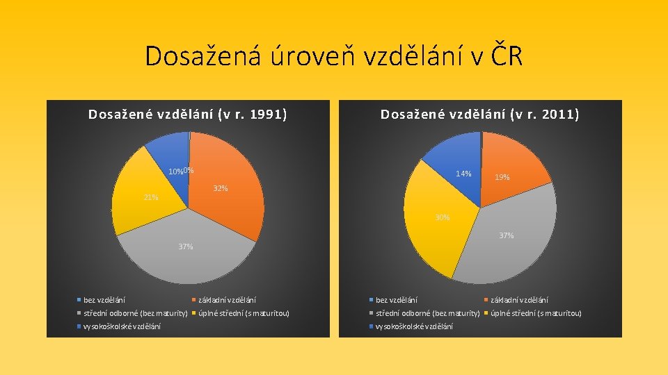 Dosažená úroveň vzdělání v ČR Dosažené vzdělání ( v r. 1991 ) Dosažené vzdělání