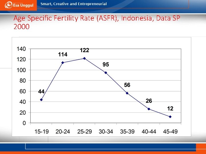 Age Specific Fertility Rate (ASFR), Indonesia, Data SP 2000 